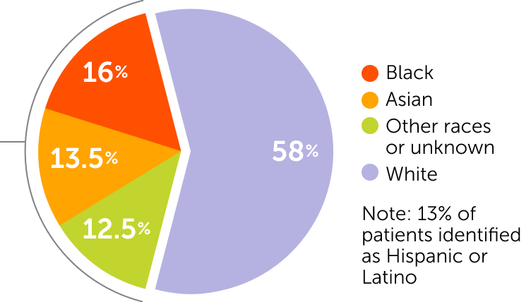 Pie chart depicting the racial/ethnic backgrounds of participants in the Omisirge phase 3 trial.